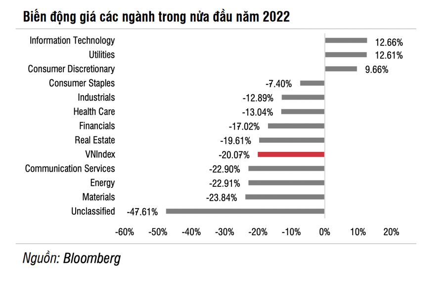 Vĩ mô năm 2023 còn nhiều khó khăn hơn nhưng VN-Index có thể đã tạo đáy sớm? - Ảnh 1